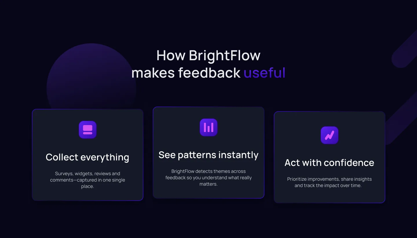 How BrightFlow works: collect everything, see patterns instantly, act with confidence